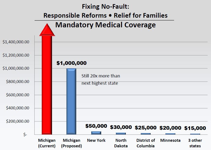 Michigan No Fault reform Gov. Rick Snyder's proposal and the facts